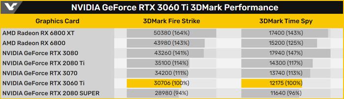 RTX 3060 Ti 3DMark跑分曝光：较RTX 3070慢10% 挖矿算力有惊喜