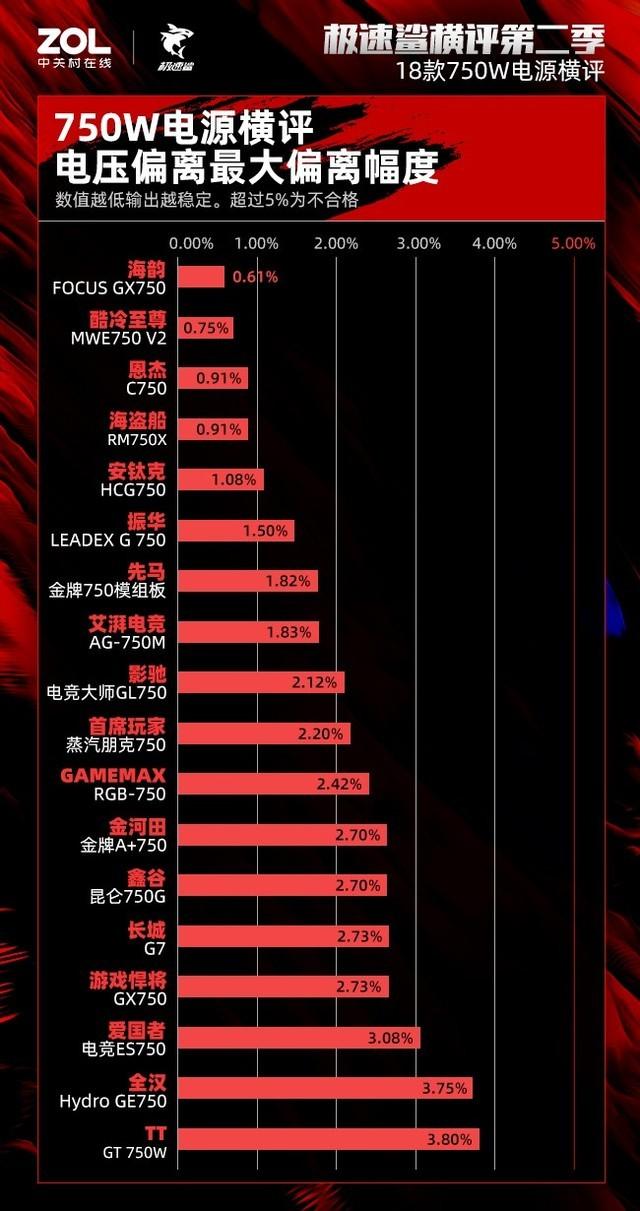 750W电源横评：389元至899元的实力PK