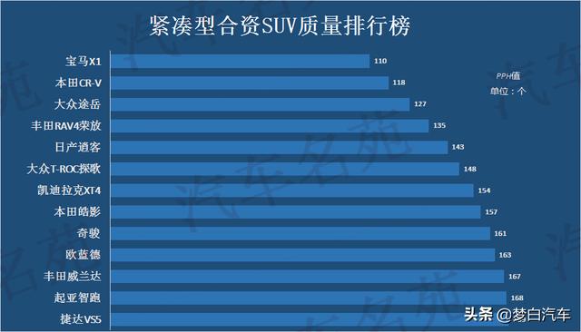 合资SUV新车质量最新排名，CR-V亚军，逍客前五，途岳上榜