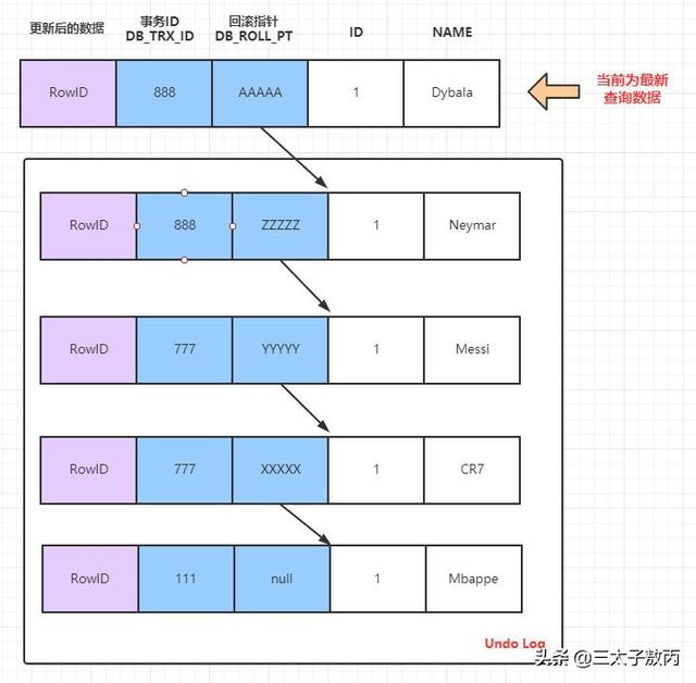 腾讯面试：MySQL事务与MVCC如何实现的隔离级别？