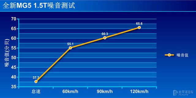 这加速对得起运动二字 测试全新MG5 1.5T