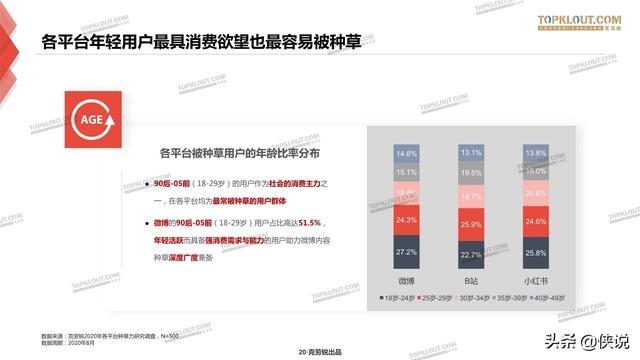 克劳锐：三大平台种草力研究报告