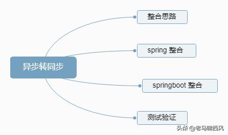 从零手写并发框架（四）异步转同步 springboot 整合