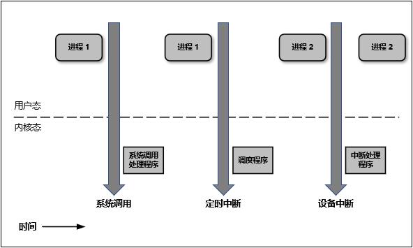 Linux操作系统，为什么需要内核空间和用户空间？