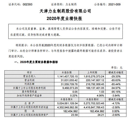 力生制药2020年净利下降94.97% 近3亿元投资项目终止