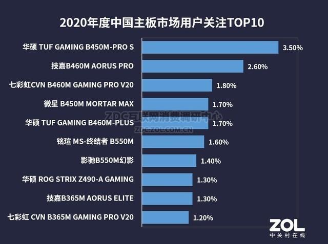 多核难销 单核制胜 2020 CPU/主板行业ZDC报告