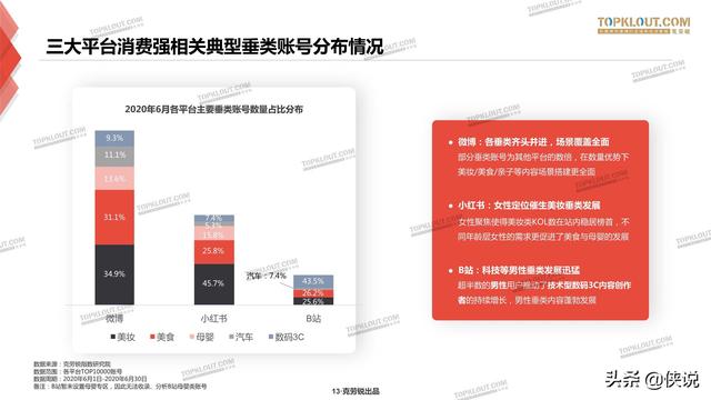 克劳锐：三大平台种草力研究报告