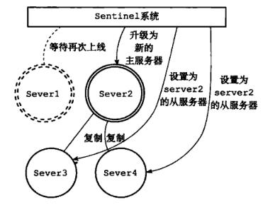 Sentinel（哨兵）是Redis 的高可用性解决方案