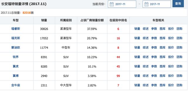 太惨了！降至15万出头的蒙迪欧，还是被市场抛弃了