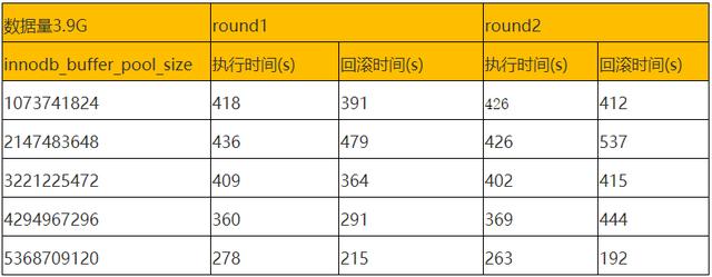 技术分享 | 大数据量更新，回滚效率提升方法