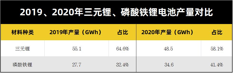 2020动力电池行业持续洗牌，LG化学、松下首次入侵排行榜