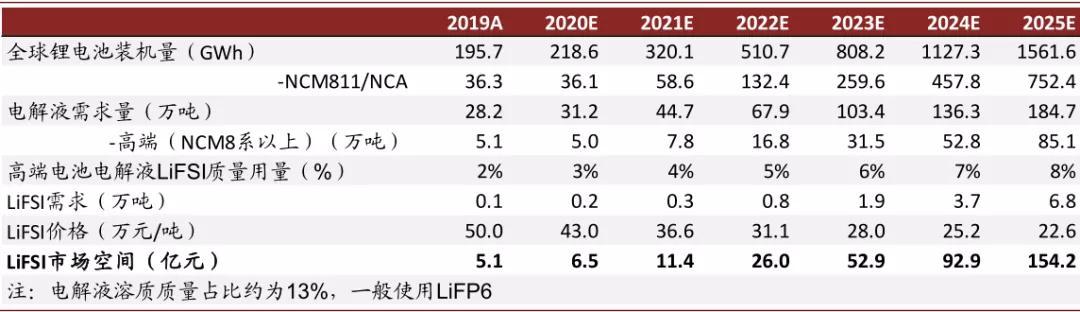 中金：新能源汽车续航可达800公里，新材料成长空间4年13倍