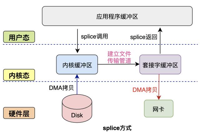 图解｜零拷贝Zero-Copy技术大揭秘