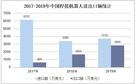 2020年中国焊接机器人市场规模、销量、进出口分析「图」