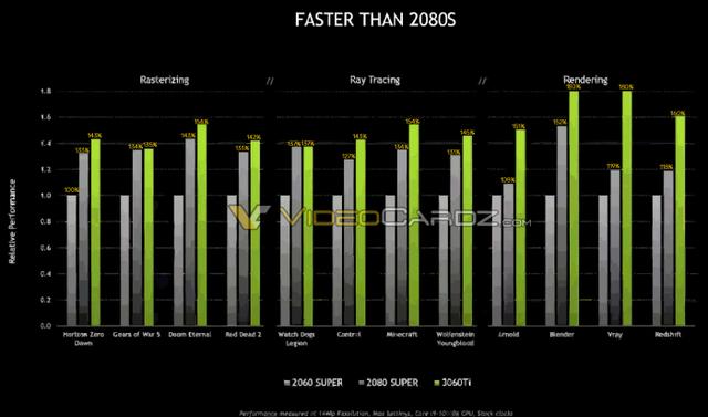 NVIDIA RTX 3060 Ti现身《奇点灰烬》基准测试数据库