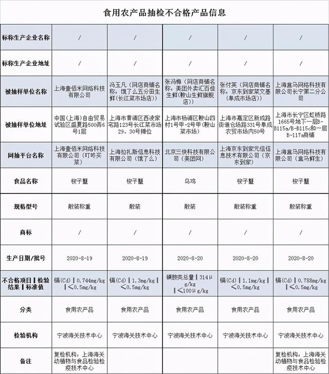 4批次梭子蟹镉超标 涉及叮咚、饿了么、盒马、京东等多家电商平台