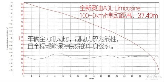 加长后的奥迪A3L还运动吗？