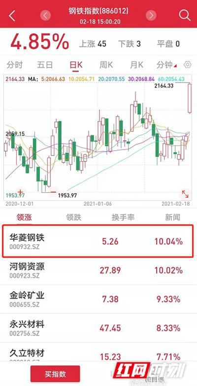 钢铁|牛！春节后首个交易日华菱钢铁涨停