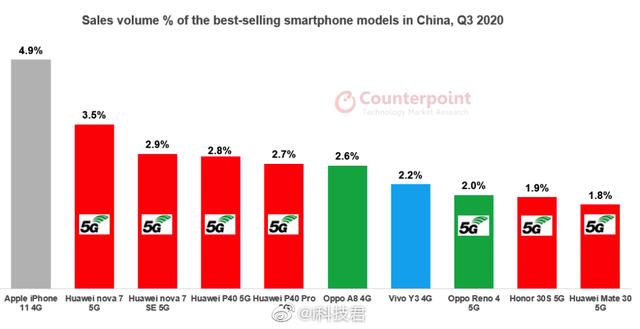 5G手机逐渐成为市场主流，华为OPPO成最大赢家？
