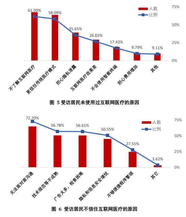 只有不到1/4居民用过互联网医疗，疫情为何并未“引爆”互联网医疗用户规模