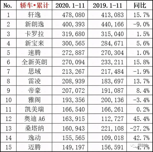 11月汽车行业数据公布：吉利、长城与长安分列销量4、6与7位