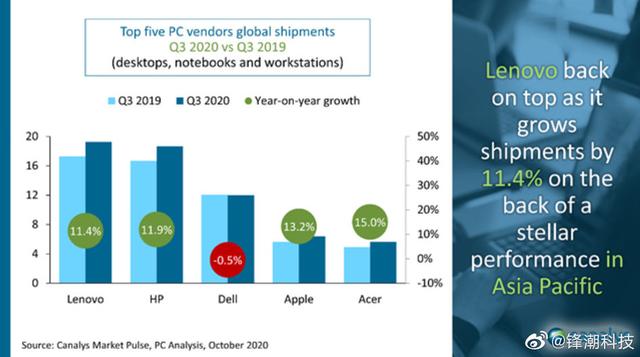 Canalys公布Q3 PC市场数据：联想重返第一，戴尔负增长