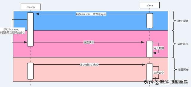 你不知道的-主从复制，因为该命令redis作者曾摊上事？