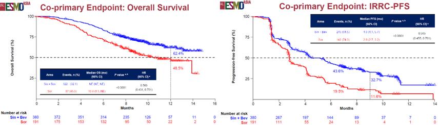 2020 ESMO Asia与ESMO IO肝癌领域研究进展回顾