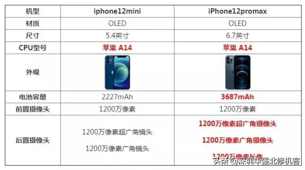 iPhone12 Mini /Pro Max哪款更值得入手？
