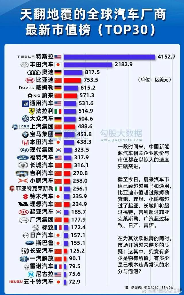 丰田社长回应特斯拉市值第一背后：阳光下的泡沫？