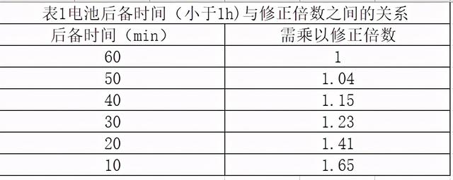 UPS不间断电源电池延时计算方法及延时配置表格