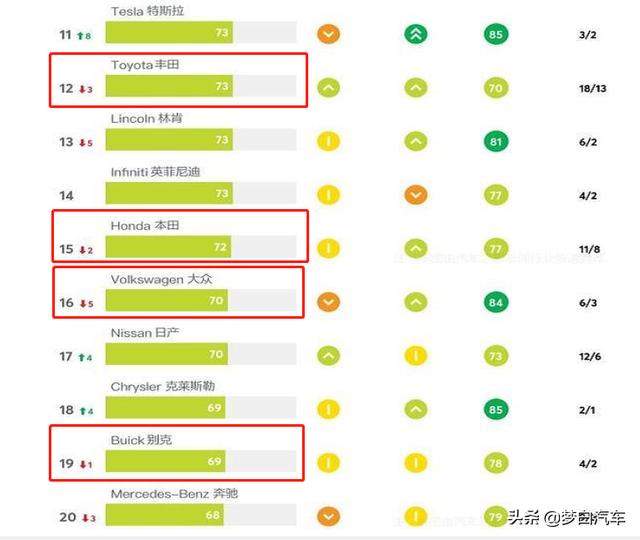 最新！全球汽车可靠性排名更新：20个品牌合格，大众丰田上榜