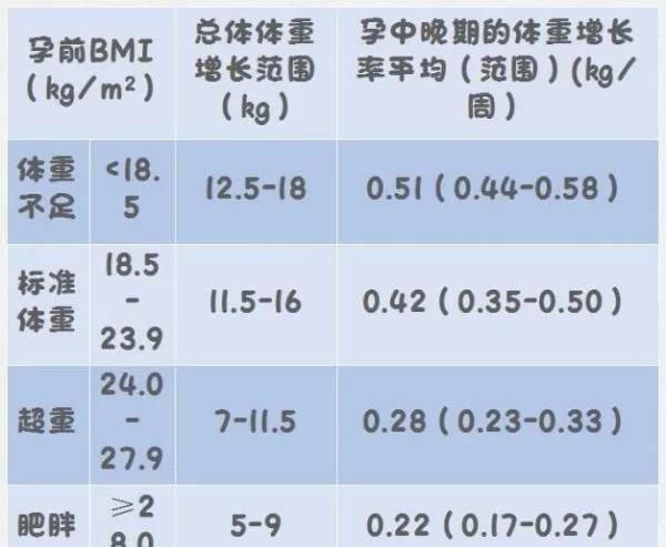 「你的育儿经」孕期体重增长标准及如何控制孕期体重