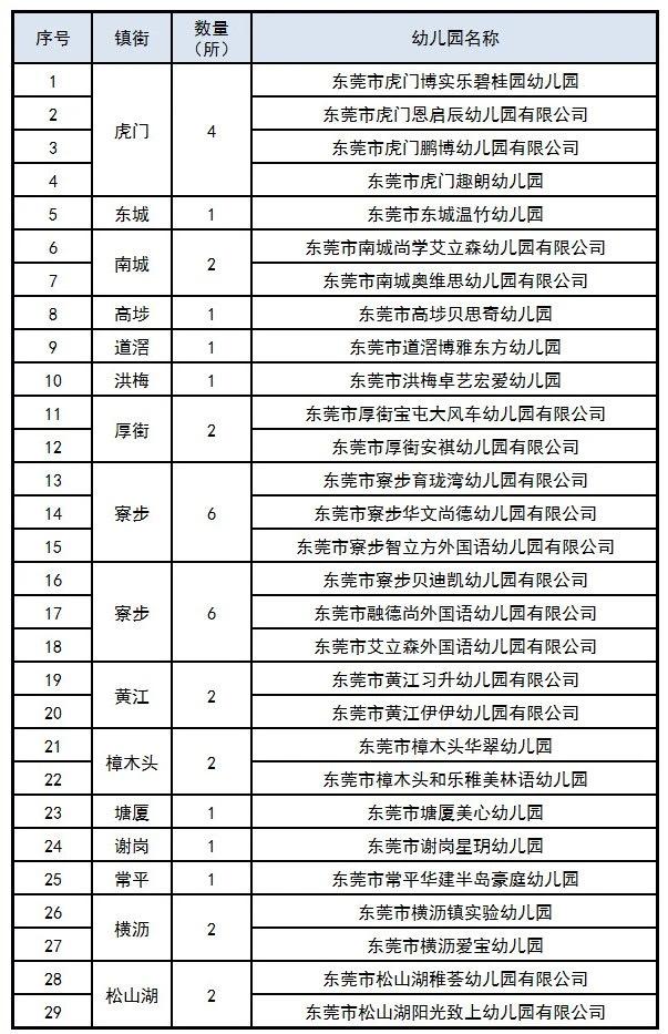 「超级宝妈」家长们看过来，东莞新增29所“广东省规范化幼儿园”