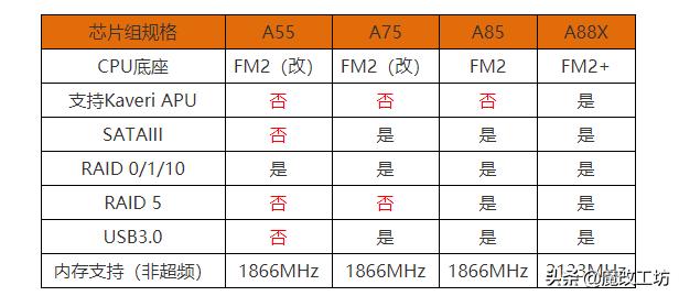 仅值195元？AMD的耻辱柱APU处理器，锐龙之前的小皇帝