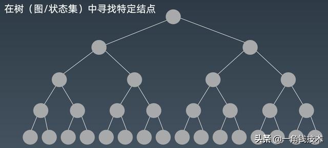 数据结构与算法系列 - 深度优先和广度优先