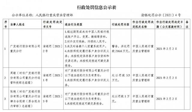 重庆|广发银行一分行被罚超210万：对外支付残缺、污损的人民币等
