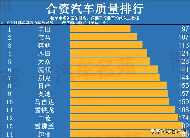 最新合资车质量排名更新：仅14个品牌合格，本田前五，现代入榜