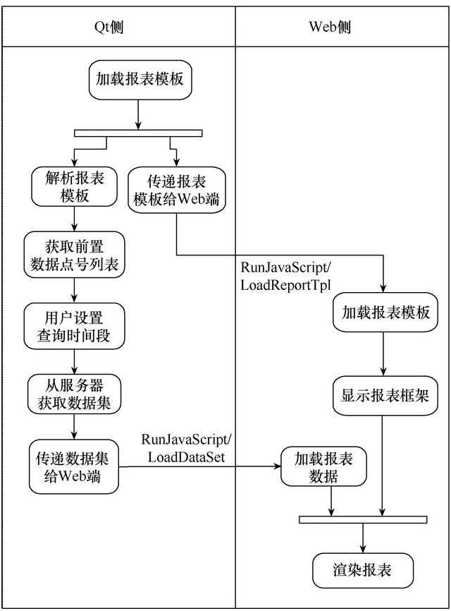 基于QtWebEngine和Web的监控系统报表组件开发方案