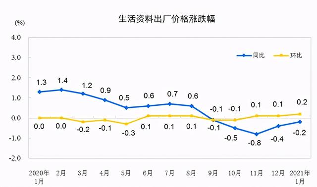 统计局：2021年1月份，全国工业生产者出厂价格同比上涨0.3%