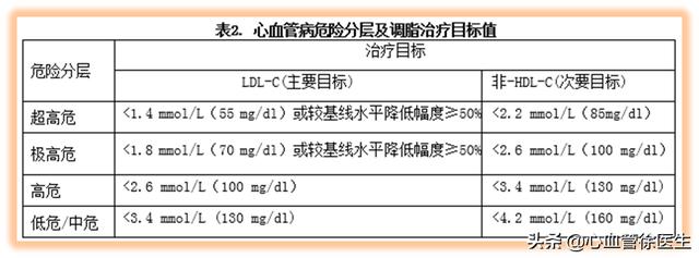 血脂正常了，为减少药物副作用，他汀降脂药可以减半服用吗？