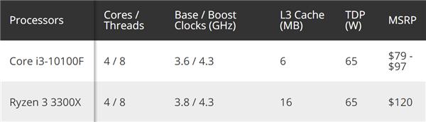 Intel悄然推出i3-10100F：主打锐龙3、价格便宜不少