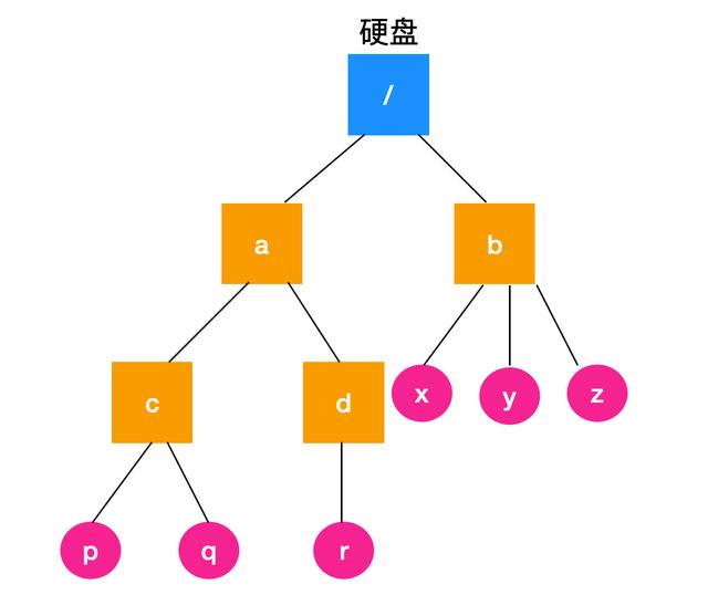 文件系统，隐匿在 Linux 背后的机制