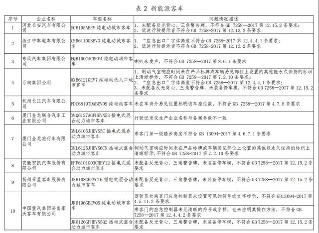 产品|工信部处理25家新能源汽车生产一致性违规企业：纳入企业信用记录 后续重点监管