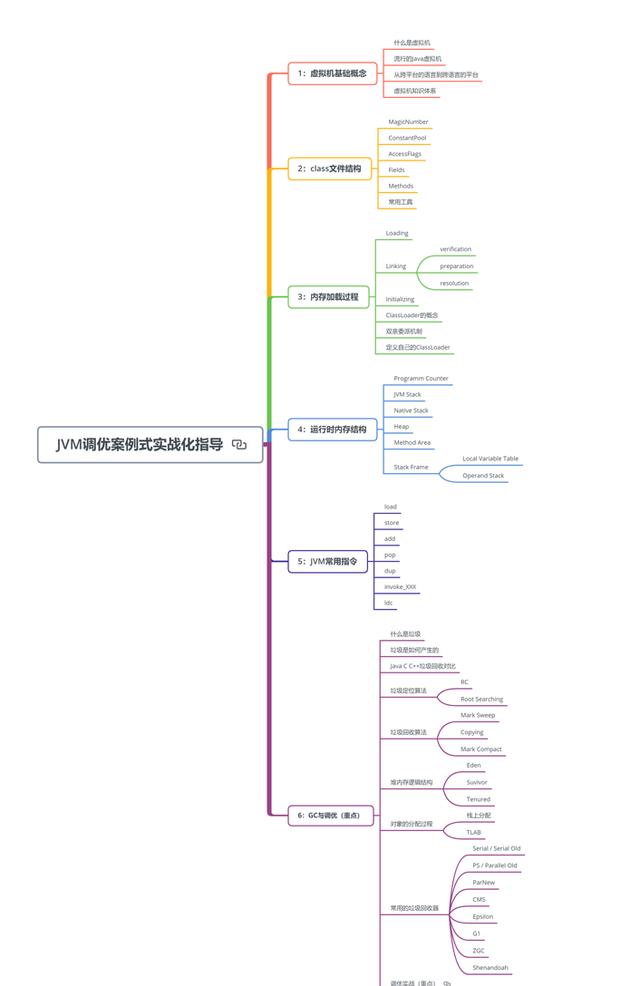 2020年，想要成为年薪百万的Java架构师需要掌握哪些技术