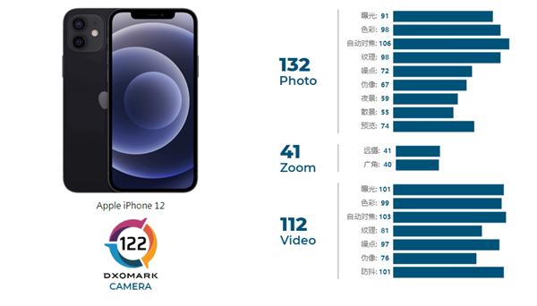 iPhone 12 DxOMark成绩公布：122分仅第13、变焦太弱