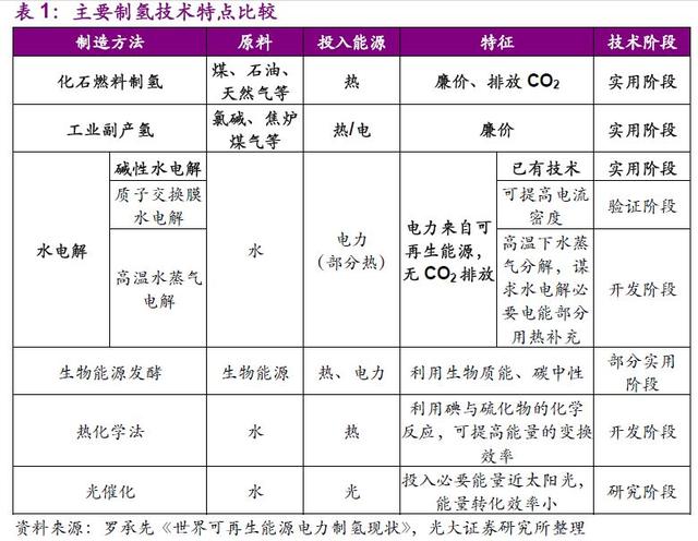 氢燃料电池是新能源大趋势 那么氢从哪来？贵不贵？