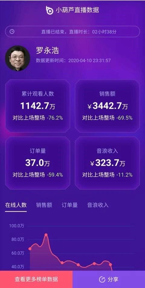 【太平洋电脑网】罗永浩第二场直播数据:观众下滑超60%、被打赏323万元