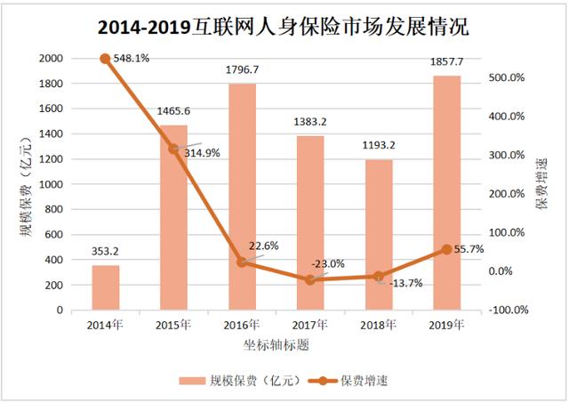 每日经济新闻：结束两年负增长！去年互联网人身险保费增速返“正”，护理险同比增长近70倍