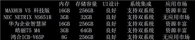 五款会议平板行业内首次横评：本地会议篇